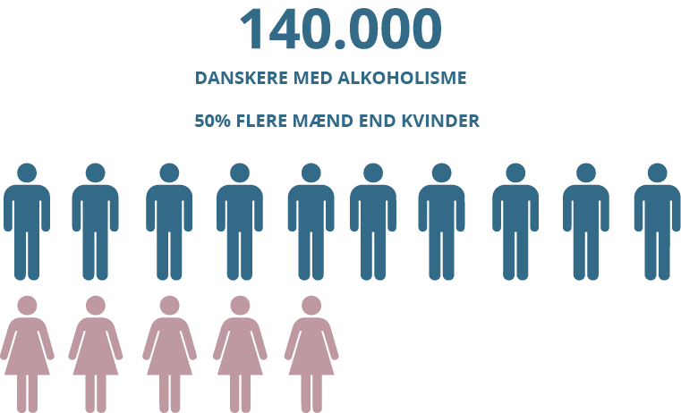Der er 140.000 alkoholafhængige i Danmark